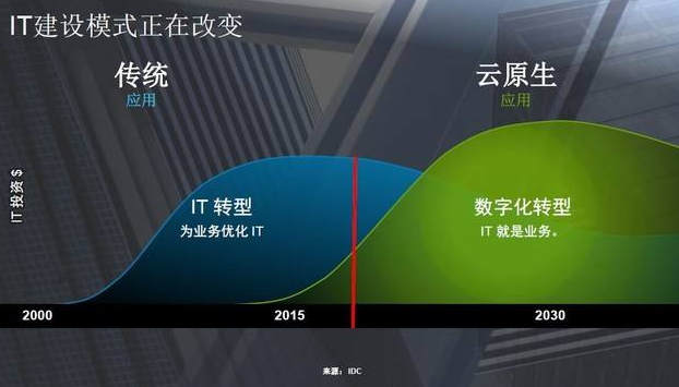 双模IT是什么
